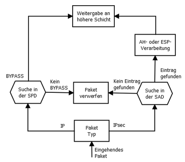 Schematische Darstellung des eingehenden IPsec-Verkehrs
