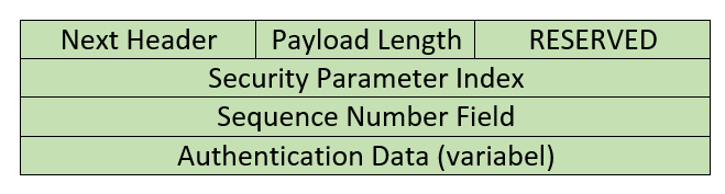 Authentication Header Aufbau