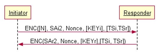 Zweite Phase von IKE