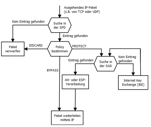 Schematische Darstellung des ausgehenden IPsec-Verkehrs