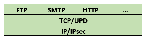 IPsec im Protokollstack
