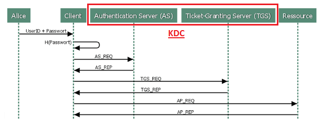 Ablauf einer Authentifizierung mit Kerberos