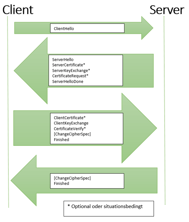 Ablauf des TLS Handshake Protocols