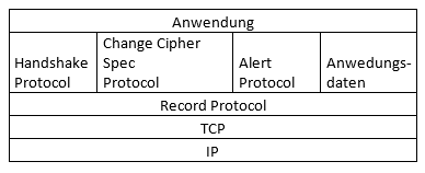 Einordnung von TLS in den Protokollstapel
